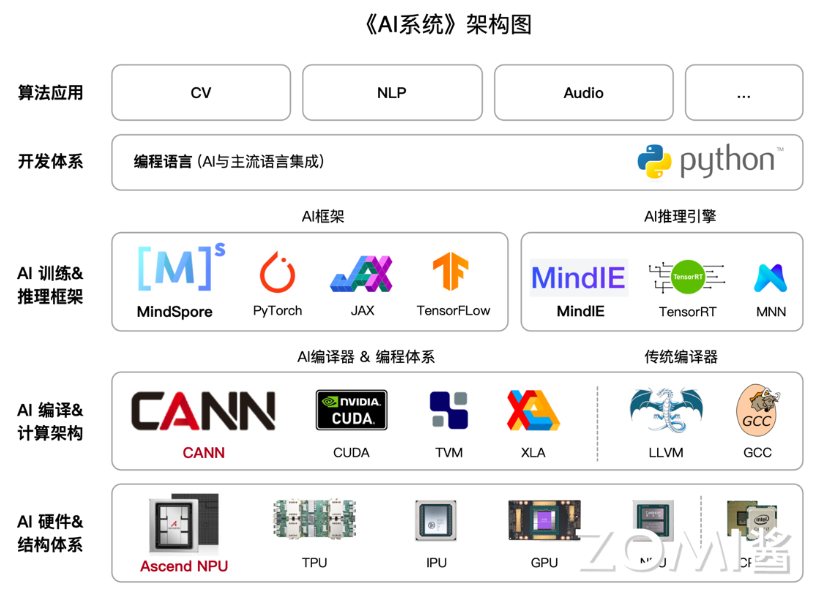 AI系统架构图