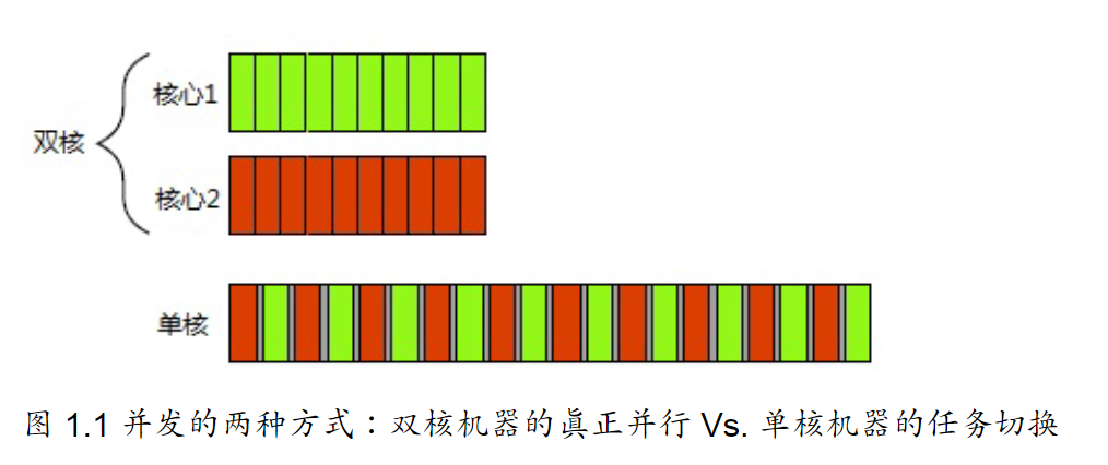 图1.1_并发的两种方式