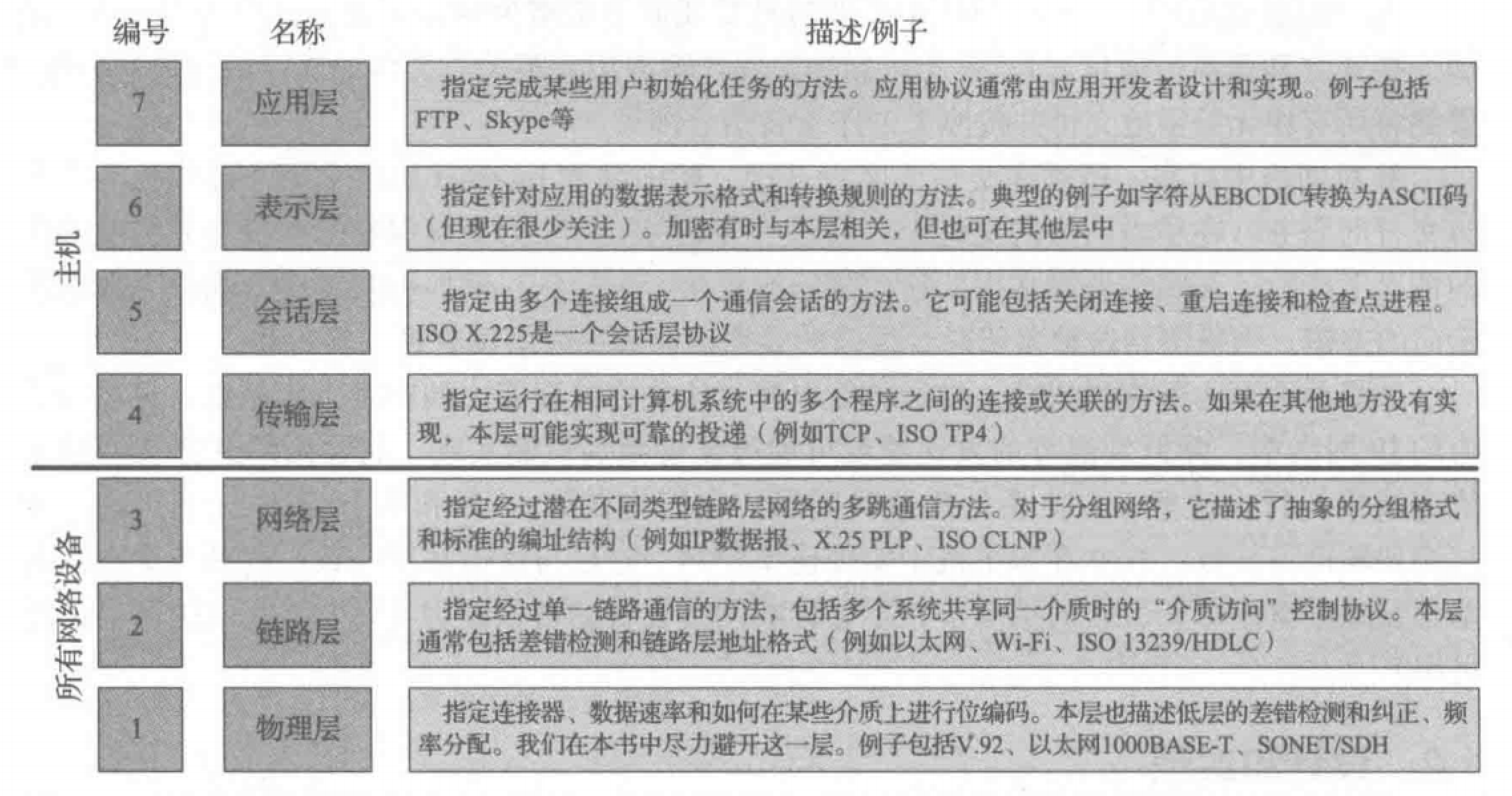 1.2.1-OSI模型