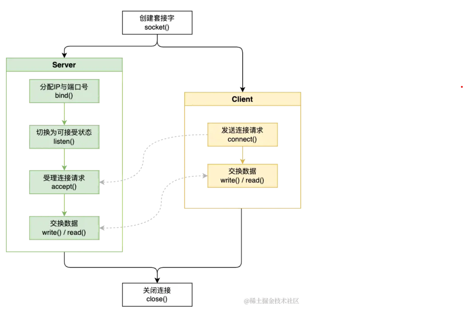 C++Socket套接字基本流程