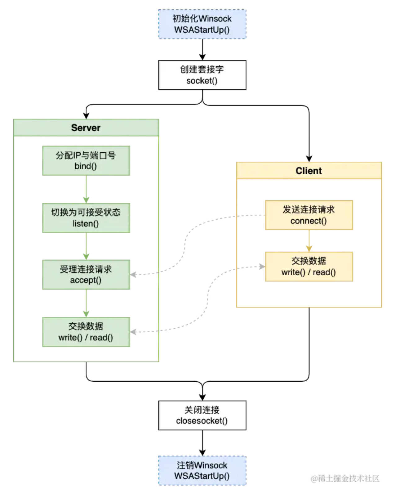 C++Windows和Linux网络编程基本流程