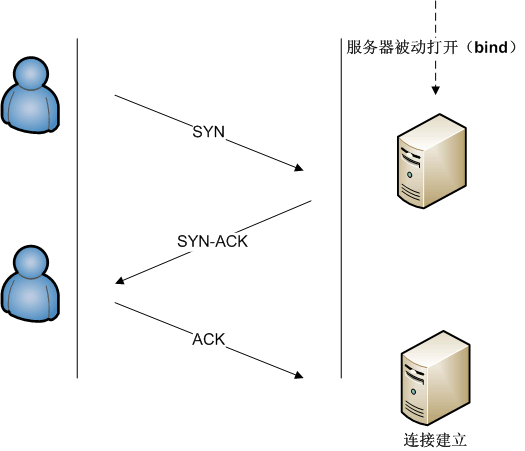 TCP连接的正常建立