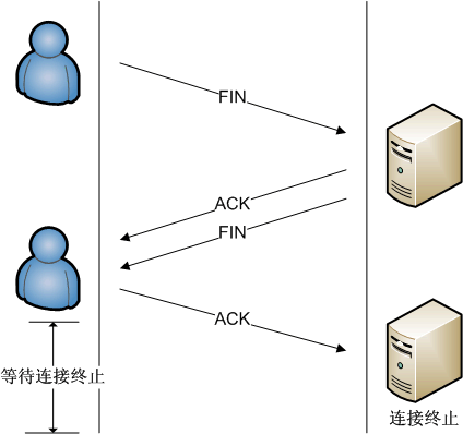 TCP连接的正常终止