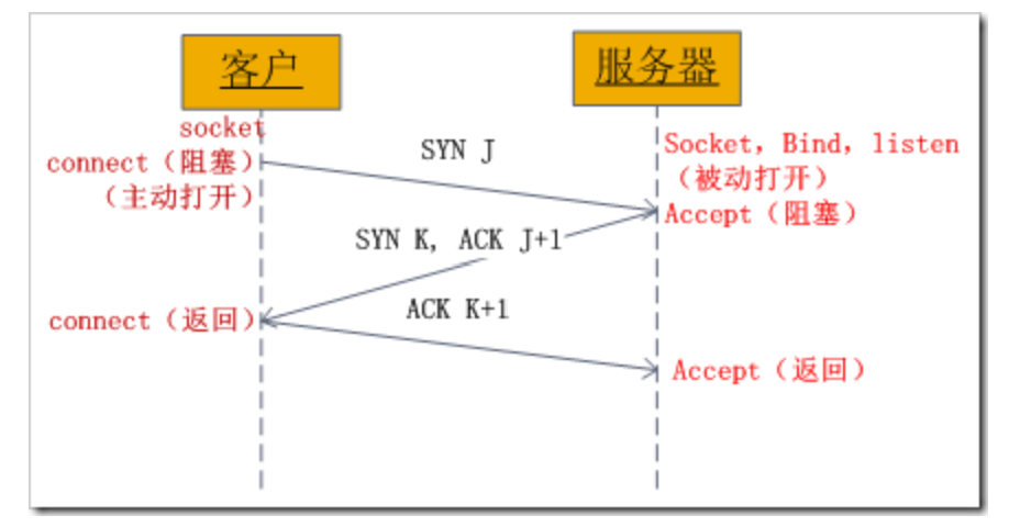 socket中发送的TCP三次握手