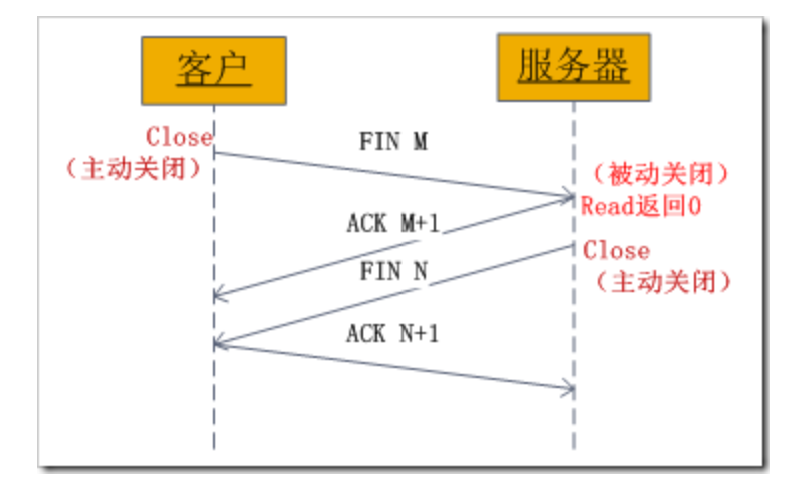 socket中发送的TCP四次握手