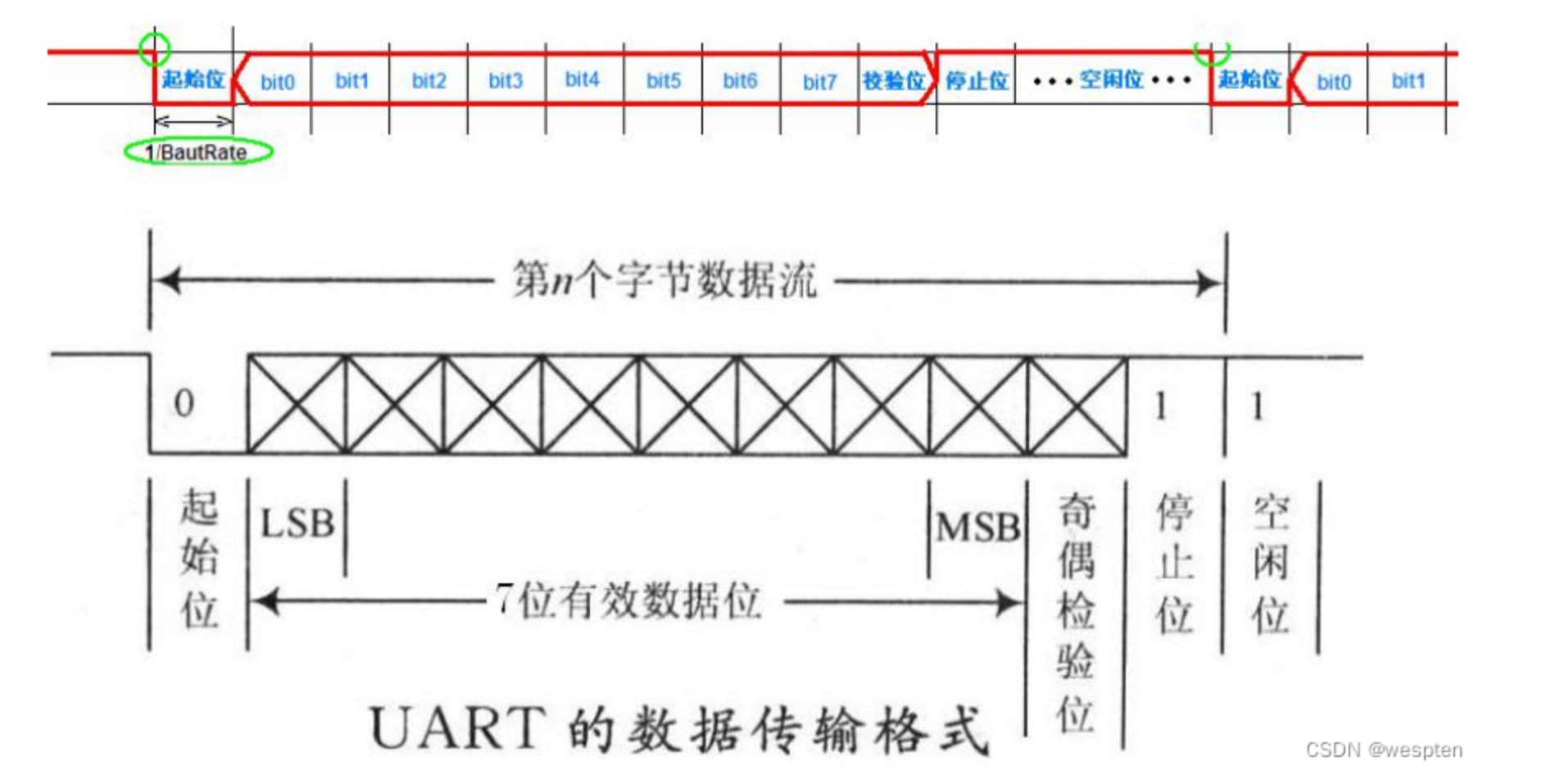 UART的数据传输格式