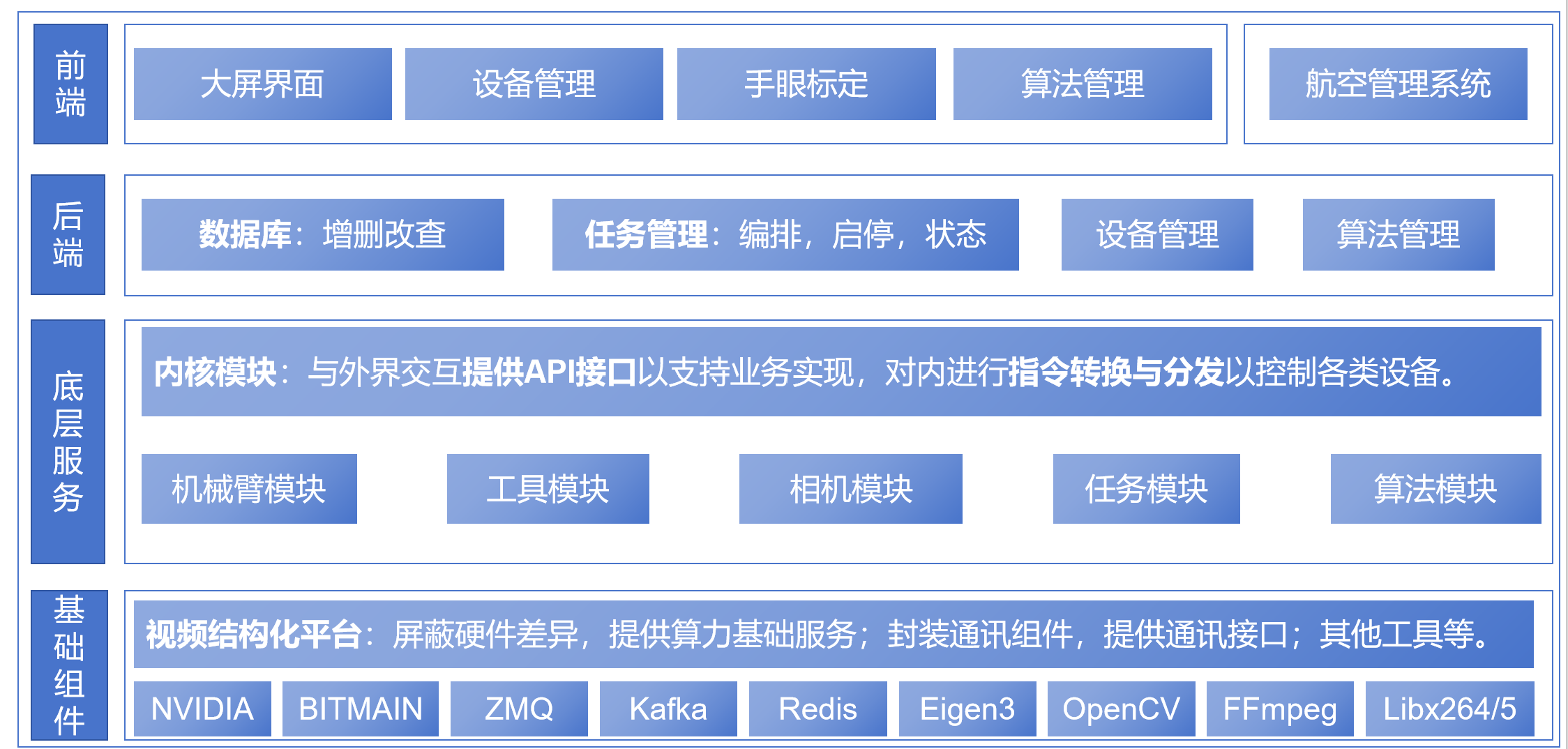 机场行李搬运系统-软件架构图