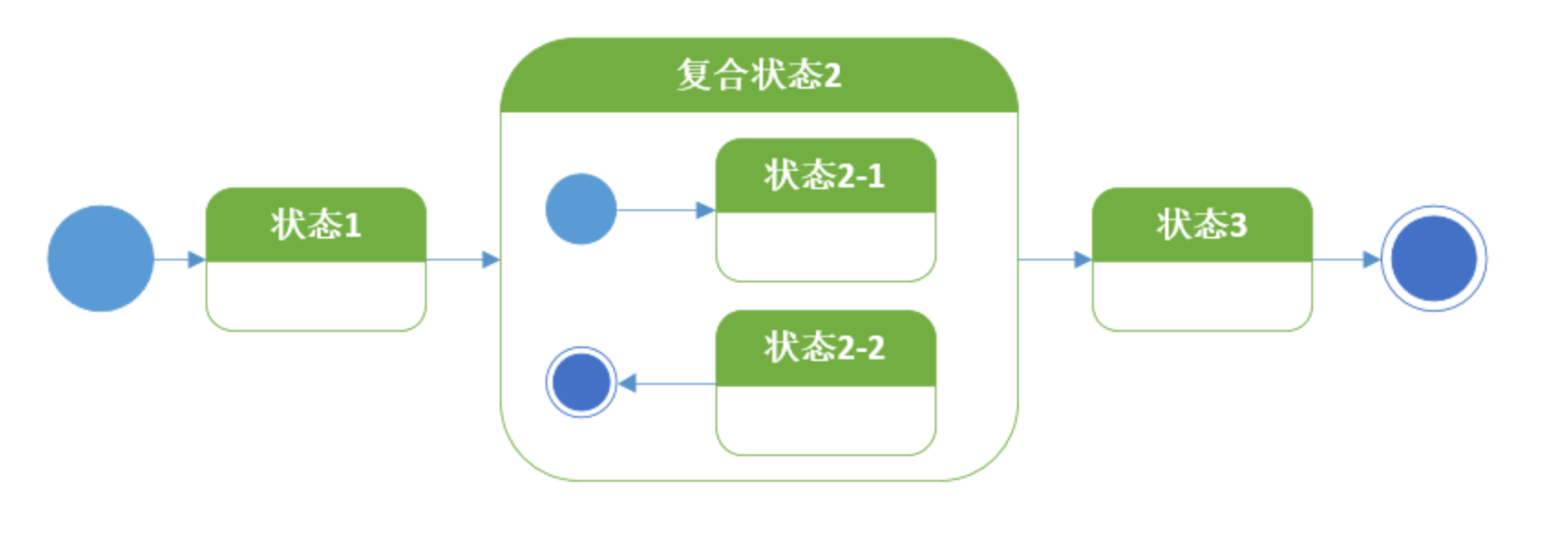 复合状态-1