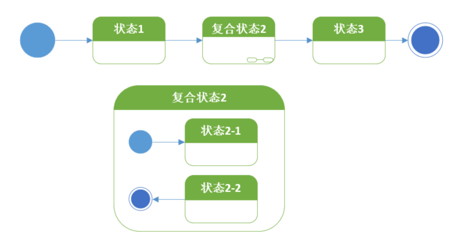 复合状态-2