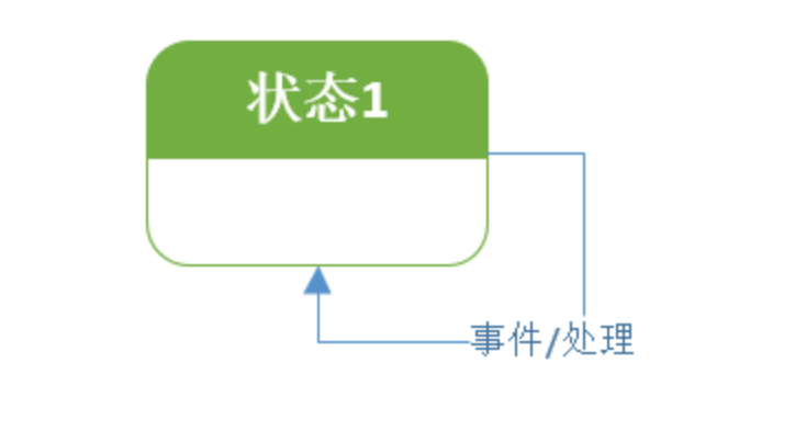 自身转换