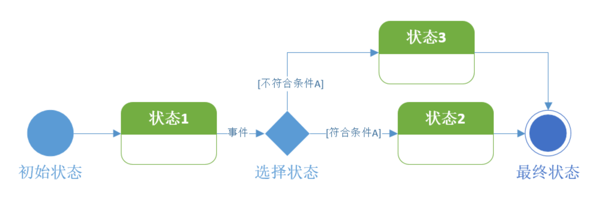 UML状态图基本组成元素